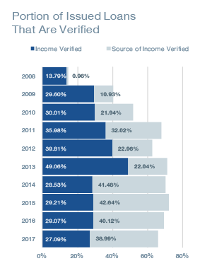 Portion-of-Issued-Loans-that-are-Verified