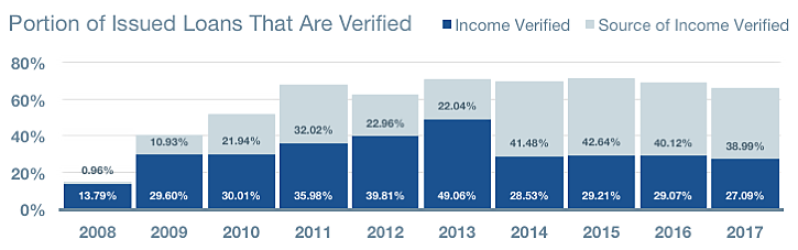 Portion-of-Issued-Loans-that-are-Verified