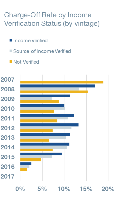 charge-off-income-verification