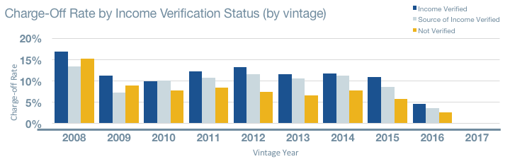 charge-off-income-verification