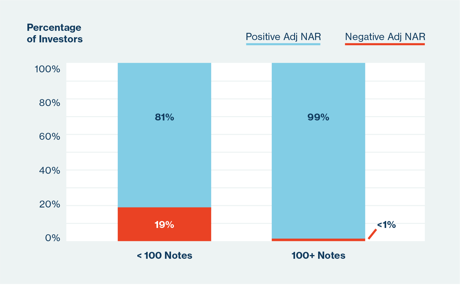 Chart: Owning 100+ Notes Reduces Risk in Your Returns